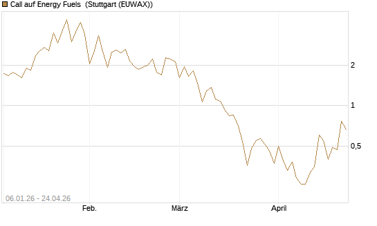 Call auf Energy Fuels [Vontobel] Chart