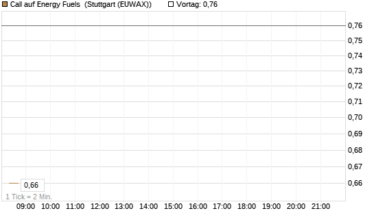 Call auf Energy Fuels [Vontobel] Chart