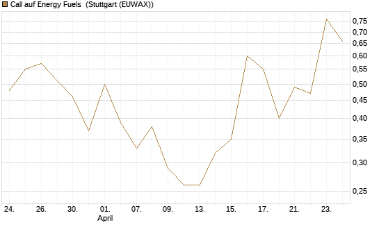 Call auf Energy Fuels [Vontobel] Chart