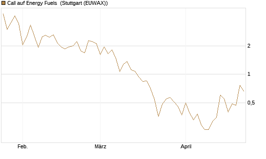 Call auf Energy Fuels [Vontobel] Chart