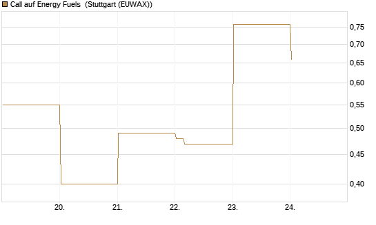 Call auf Energy Fuels [Vontobel] Chart