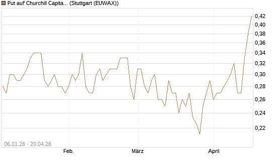 Put auf Churchill Capital Corp [Vontobel] Chart