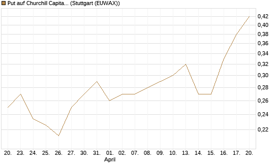 Put auf Churchill Capital Corp [Vontobel] Chart