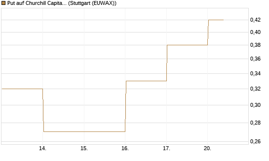 Put auf Churchill Capital Corp [Vontobel] Chart