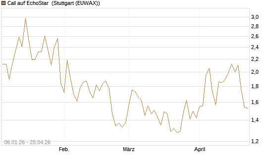 Call auf EchoStar [Vontobel] Chart