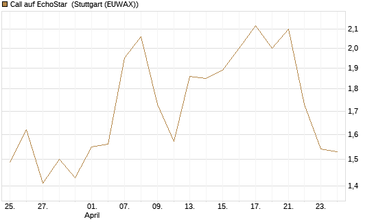 Call auf EchoStar [Vontobel] Chart