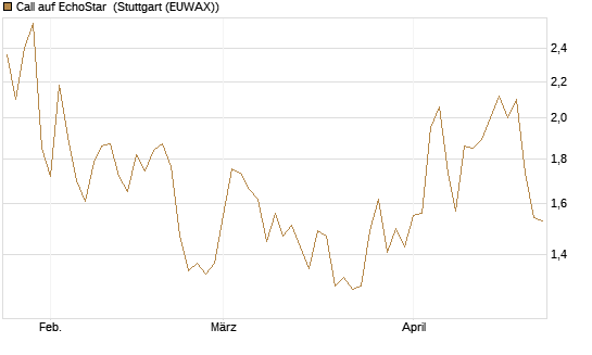 Call auf EchoStar [Vontobel] Chart