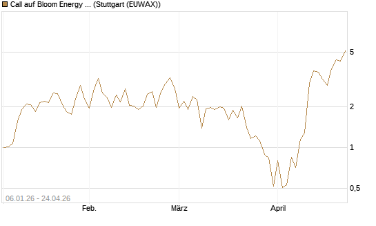 Call auf Bloom Energy A [Vontobel] Chart