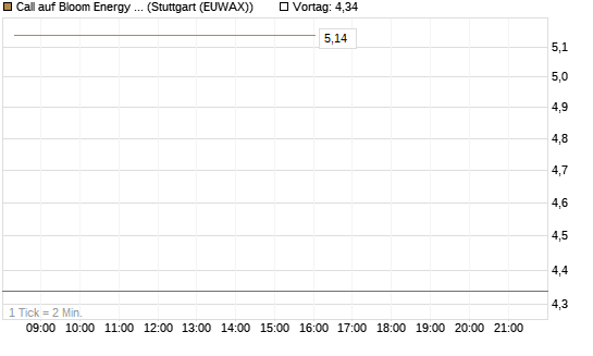 Call auf Bloom Energy A [Vontobel] Chart