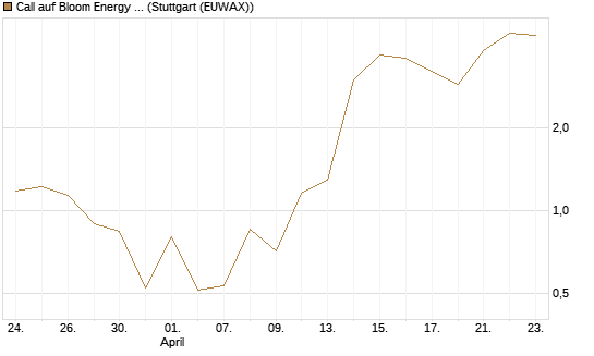 Call auf Bloom Energy A [Vontobel] Chart