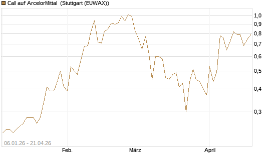 Call auf ArcelorMittal [DZ BANK AG] Chart