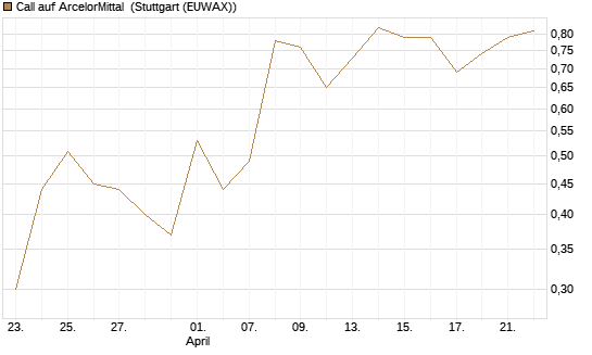 Call auf ArcelorMittal [DZ BANK AG] Chart