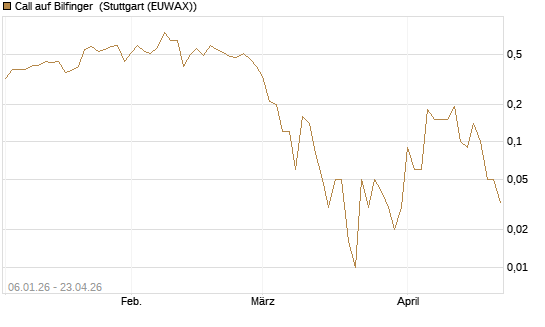 Call auf Bilfinger [DZ BANK AG] Chart
