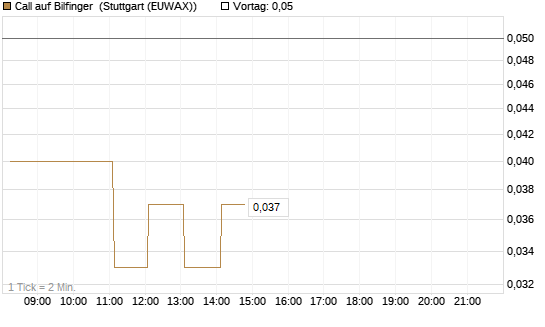 Call auf Bilfinger [DZ BANK AG] Chart