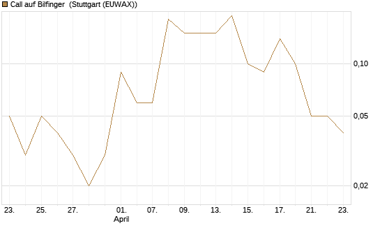 Call auf Bilfinger [DZ BANK AG] Chart