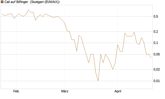 Call auf Bilfinger [DZ BANK AG] Chart