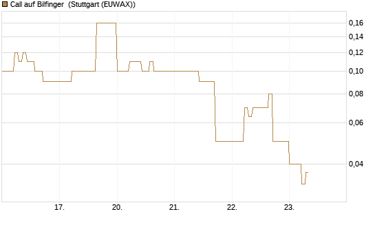 Call auf Bilfinger [DZ BANK AG] Chart