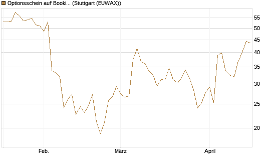 Optionsschein auf Booking Holdings [Goldman Sachs Bank Europe SE] Chart
