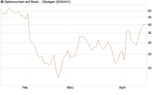 Optionsschein auf Booking Holdings [Goldman Sachs Bank Europe SE] Chart