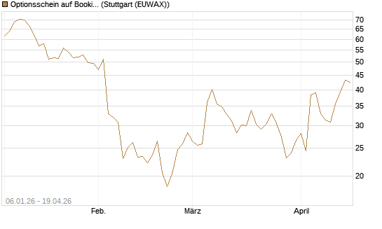 Optionsschein auf Booking Holdings [Goldman Sachs Bank Europe SE] Chart