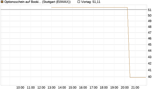 Optionsschein auf Booking Holdings [Goldman Sachs Bank Europe SE] Chart