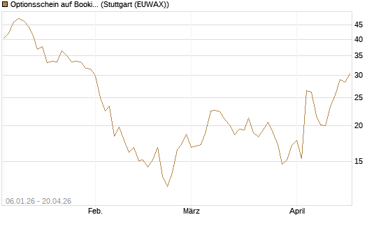 Optionsschein auf Booking Holdings [Goldman Sachs Bank Europe SE] Chart