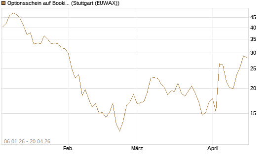 Optionsschein auf Booking Holdings [Goldman Sachs Bank Europe SE] Chart