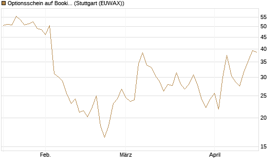 Optionsschein auf Booking Holdings [Goldman Sachs Bank Europe SE] Chart