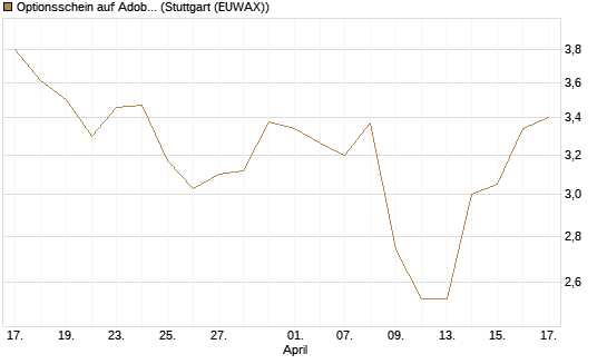 Optionsschein auf Adobe [Goldman Sachs Bank Europe SE] Chart