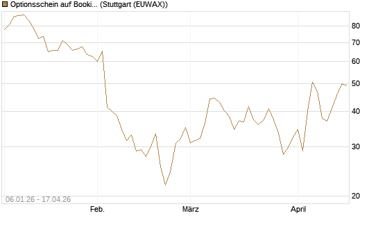Optionsschein auf Booking Holdings [Goldman Sachs Bank Europe SE] Chart