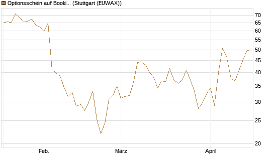 Optionsschein auf Booking Holdings [Goldman Sachs Bank Europe SE] Chart