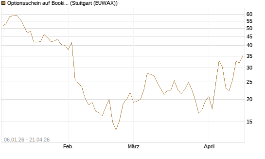 Optionsschein auf Booking Holdings [Goldman Sachs Bank Europe SE] Chart