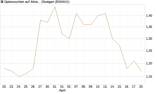 Optionsschein auf Altria Group [Goldman Sachs Bank Europe SE] Chart