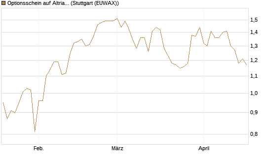 Optionsschein auf Altria Group [Goldman Sachs Bank Europe SE] Chart