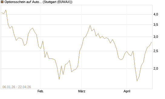 Optionsschein auf Autodesk [Goldman Sachs Bank Europe SE] Chart