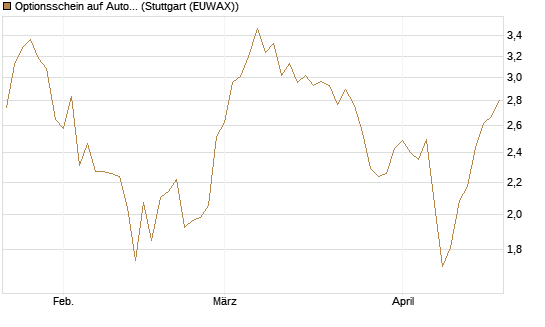 Optionsschein auf Autodesk [Goldman Sachs Bank Europe SE] Chart
