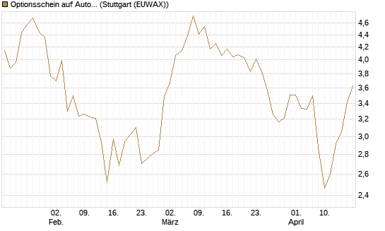 Optionsschein auf Autodesk [Goldman Sachs Bank Europe SE] Chart