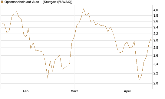 Optionsschein auf Autodesk [Goldman Sachs Bank Europe SE] Chart