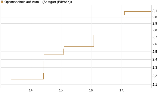 Optionsschein auf Autodesk [Goldman Sachs Bank Europe SE] Chart