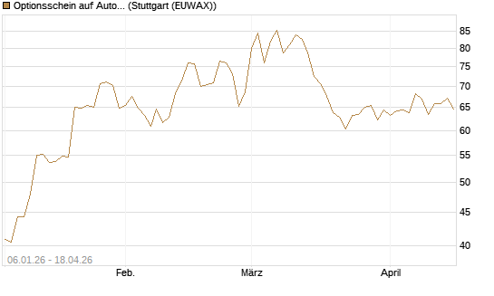 Optionsschein auf AutoZone [Goldman Sachs Bank Europe SE] Chart