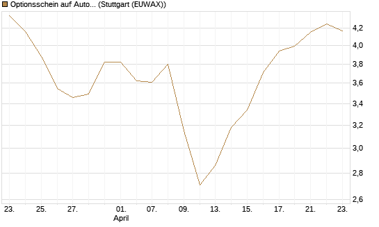 Optionsschein auf Autodesk [Goldman Sachs Bank Europe SE] Chart