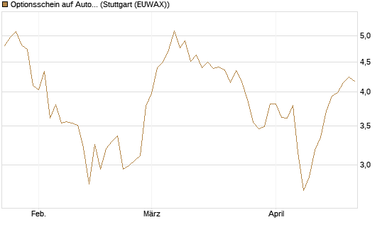 Optionsschein auf Autodesk [Goldman Sachs Bank Europe SE] Chart