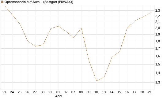 Optionsschein auf Autodesk [Goldman Sachs Bank Europe SE] Chart