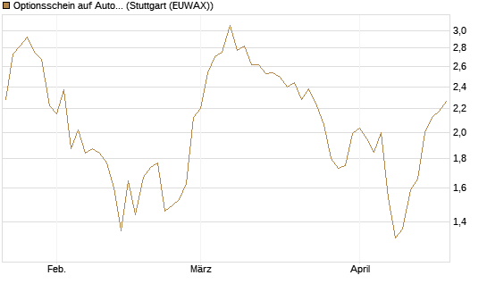 Optionsschein auf Autodesk [Goldman Sachs Bank Europe SE] Chart