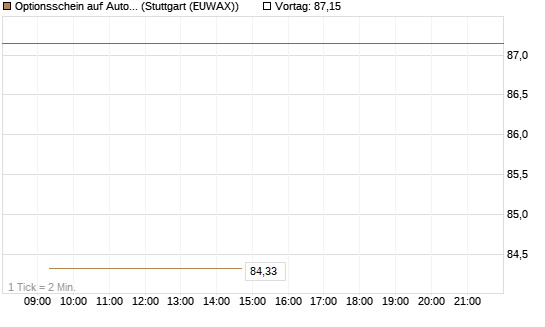 Optionsschein auf AutoZone [Goldman Sachs Bank Europe SE] Chart