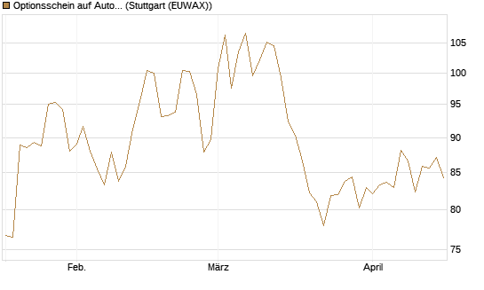 Optionsschein auf AutoZone [Goldman Sachs Bank Europe SE] Chart