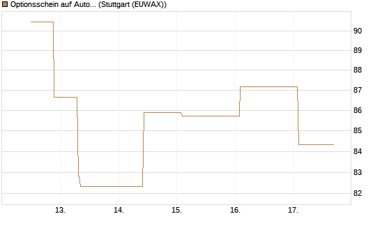 Optionsschein auf AutoZone [Goldman Sachs Bank Europe SE] Chart