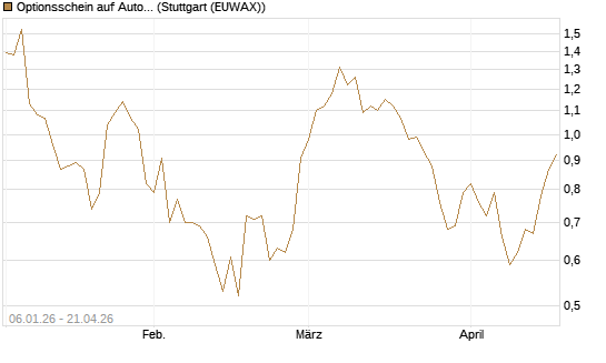 Optionsschein auf Autodesk [Goldman Sachs Bank Europe SE] Chart