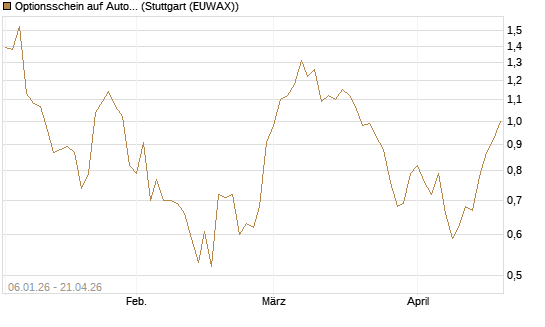 Optionsschein auf Autodesk [Goldman Sachs Bank Europe SE] Chart