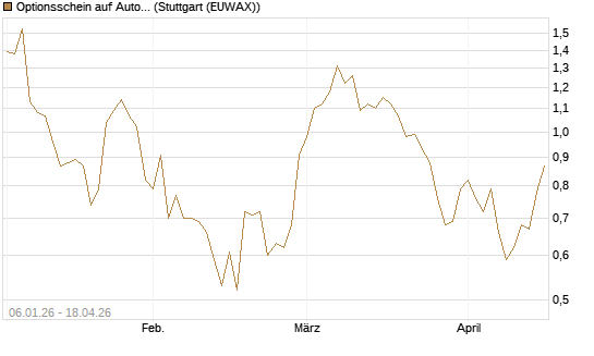 Optionsschein auf Autodesk [Goldman Sachs Bank Europe SE] Chart